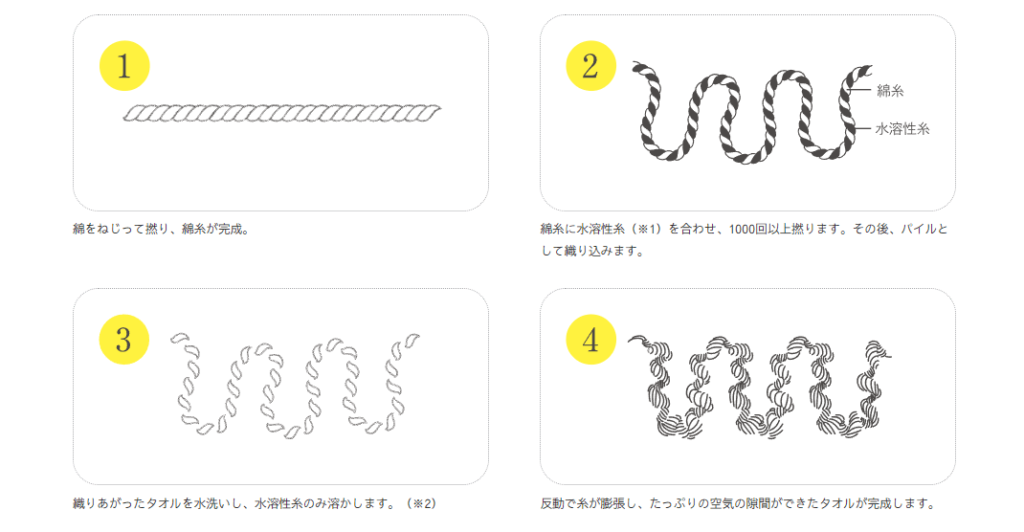 育てるタオルがふわふわになる秘密